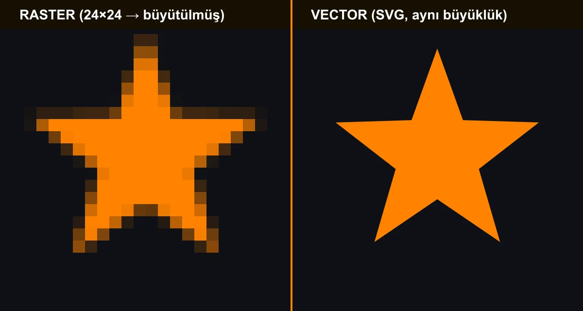 Raster görsel büyütüldüğünde pikselleşirken vector görsel aynı büyüklükte keskin kalıyor