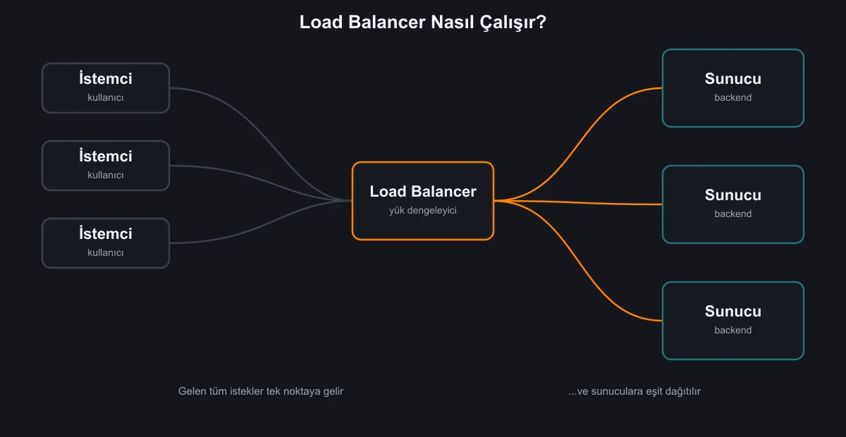 Load balancer çalışma şeması: istemcilerden gelen isteklerin tek yük dengeleyiciden geçip birden çok sunucuya dağıtılması